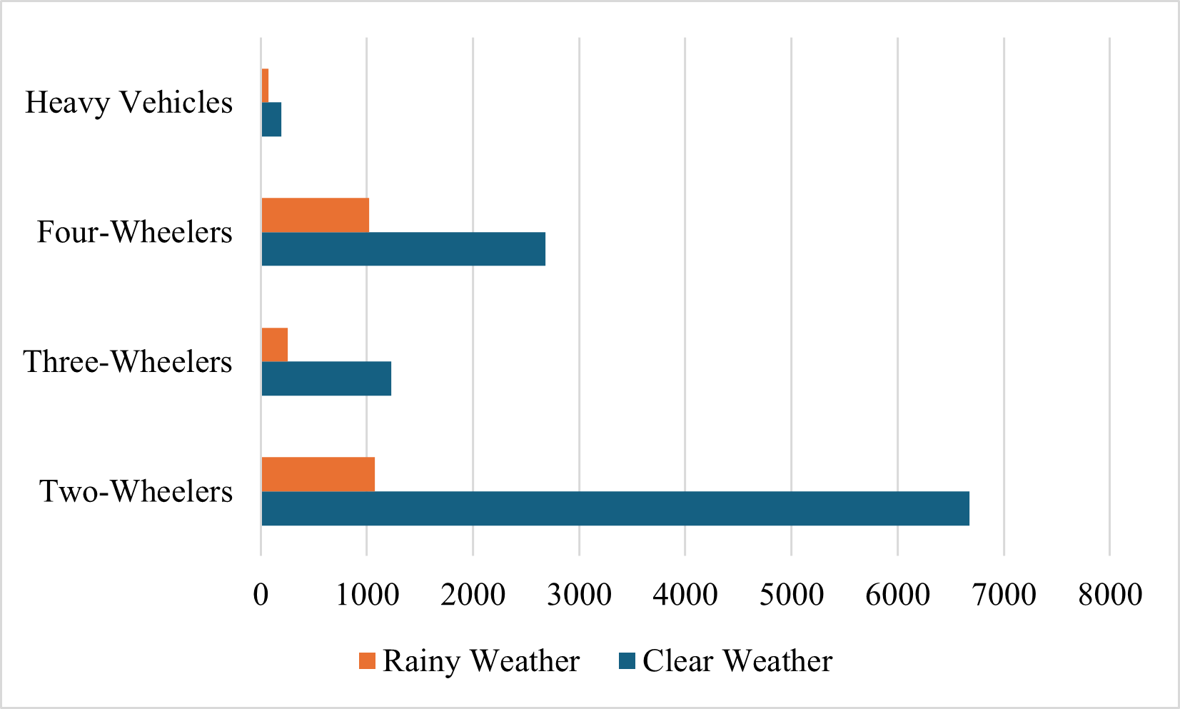 Bar chart showing traffic composition