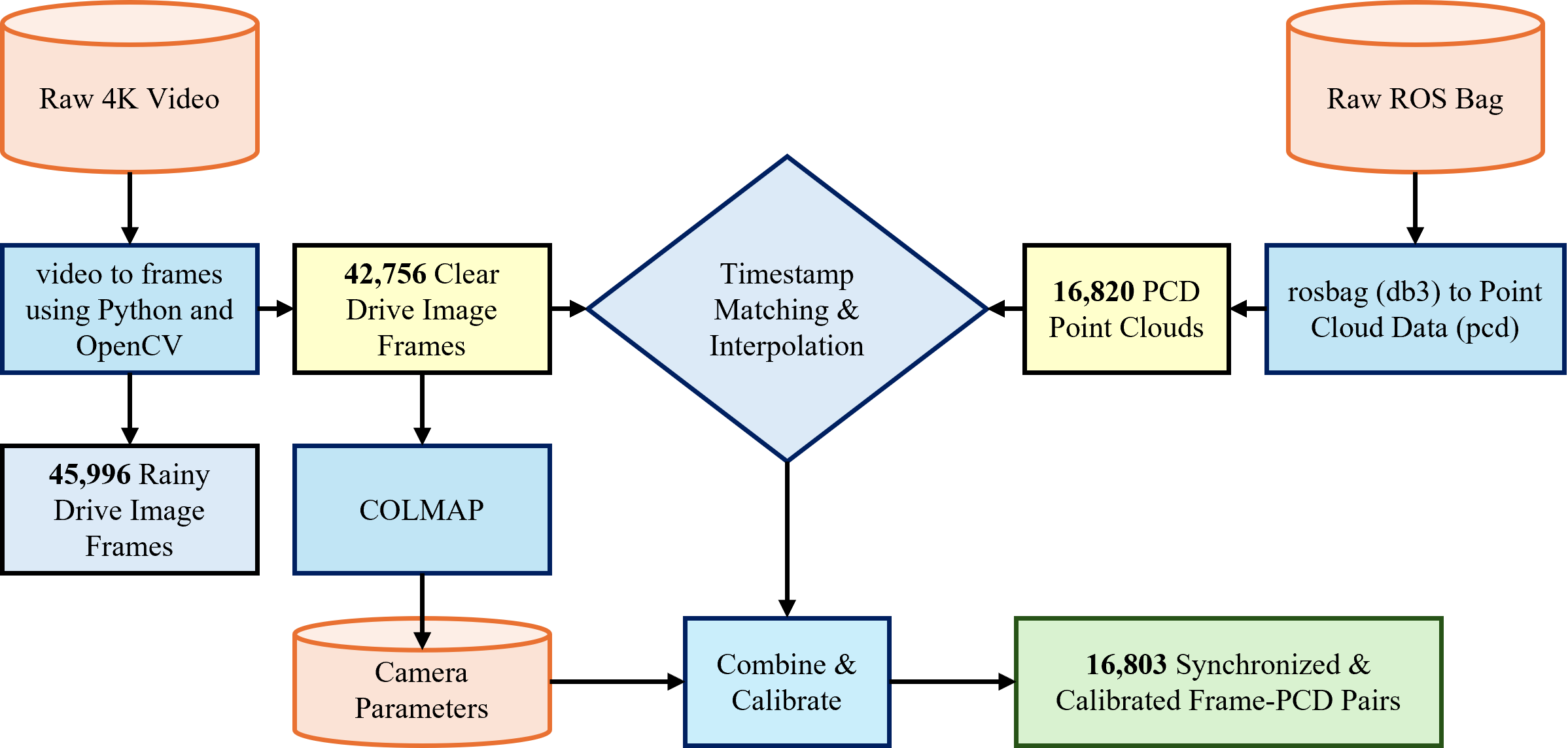 Data Processing Flowchart